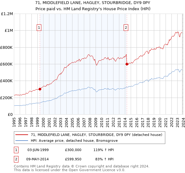 71, MIDDLEFIELD LANE, HAGLEY, STOURBRIDGE, DY9 0PY: Price paid vs HM Land Registry's House Price Index