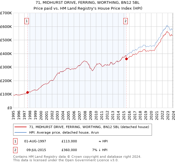 71, MIDHURST DRIVE, FERRING, WORTHING, BN12 5BL: Price paid vs HM Land Registry's House Price Index