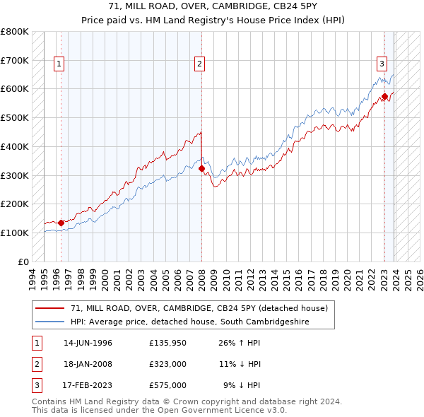 71, MILL ROAD, OVER, CAMBRIDGE, CB24 5PY: Price paid vs HM Land Registry's House Price Index