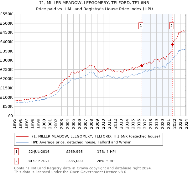 71, MILLER MEADOW, LEEGOMERY, TELFORD, TF1 6NR: Price paid vs HM Land Registry's House Price Index