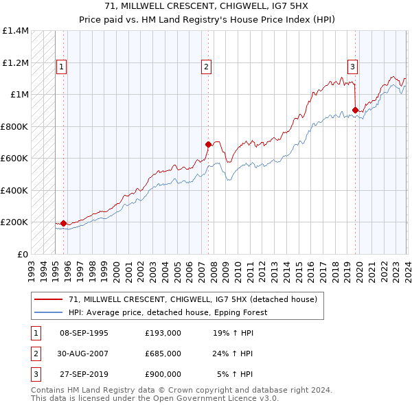 71, MILLWELL CRESCENT, CHIGWELL, IG7 5HX: Price paid vs HM Land Registry's House Price Index