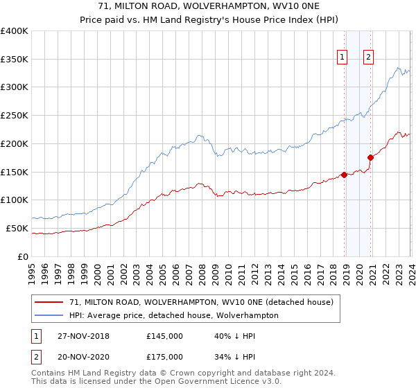 71, MILTON ROAD, WOLVERHAMPTON, WV10 0NE: Price paid vs HM Land Registry's House Price Index