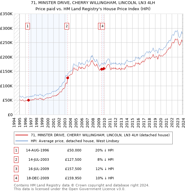 71, MINSTER DRIVE, CHERRY WILLINGHAM, LINCOLN, LN3 4LH: Price paid vs HM Land Registry's House Price Index
