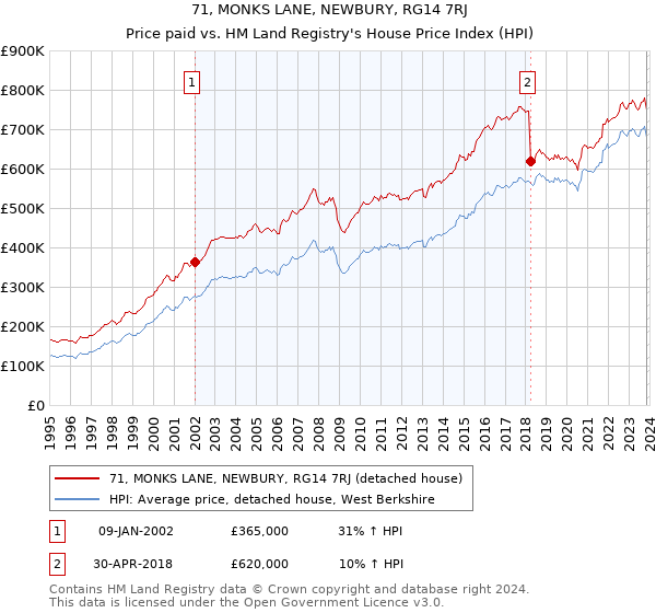71, MONKS LANE, NEWBURY, RG14 7RJ: Price paid vs HM Land Registry's House Price Index