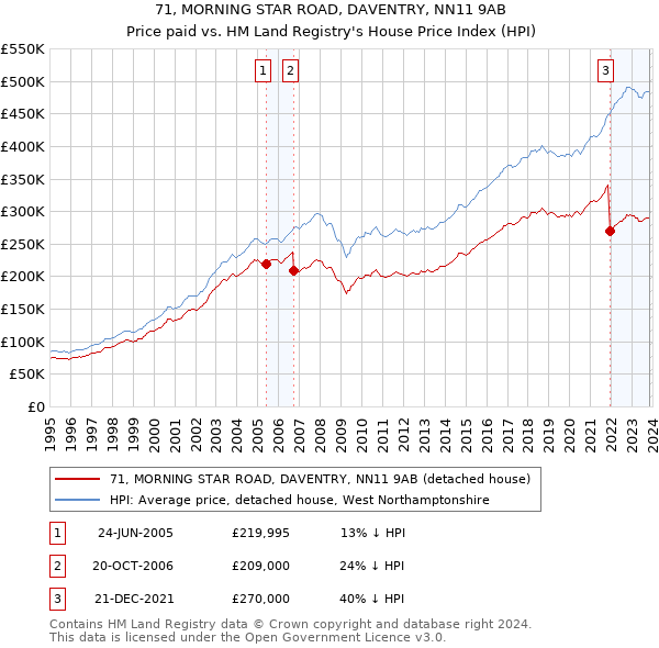 71, MORNING STAR ROAD, DAVENTRY, NN11 9AB: Price paid vs HM Land Registry's House Price Index