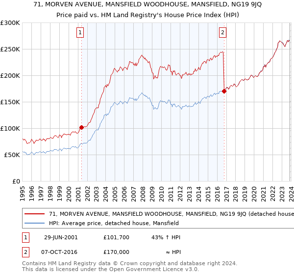 71, MORVEN AVENUE, MANSFIELD WOODHOUSE, MANSFIELD, NG19 9JQ: Price paid vs HM Land Registry's House Price Index