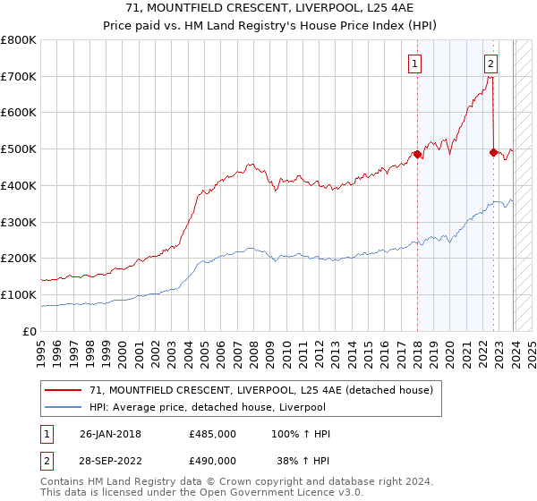 71, MOUNTFIELD CRESCENT, LIVERPOOL, L25 4AE: Price paid vs HM Land Registry's House Price Index