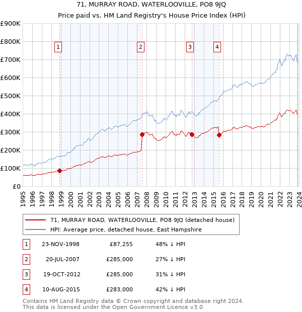 71, MURRAY ROAD, WATERLOOVILLE, PO8 9JQ: Price paid vs HM Land Registry's House Price Index