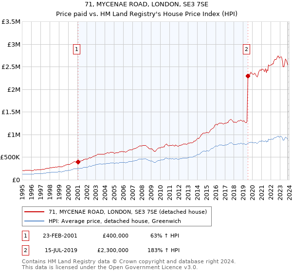 71, MYCENAE ROAD, LONDON, SE3 7SE: Price paid vs HM Land Registry's House Price Index