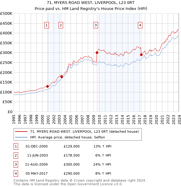 71, MYERS ROAD WEST, LIVERPOOL, L23 0RT: Price paid vs HM Land Registry's House Price Index