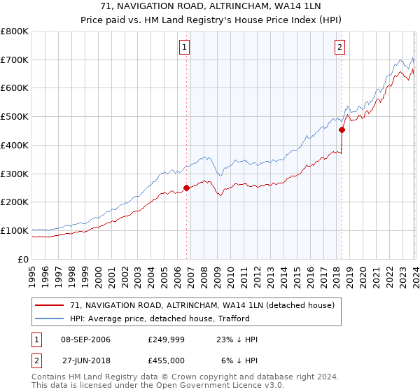 71, NAVIGATION ROAD, ALTRINCHAM, WA14 1LN: Price paid vs HM Land Registry's House Price Index