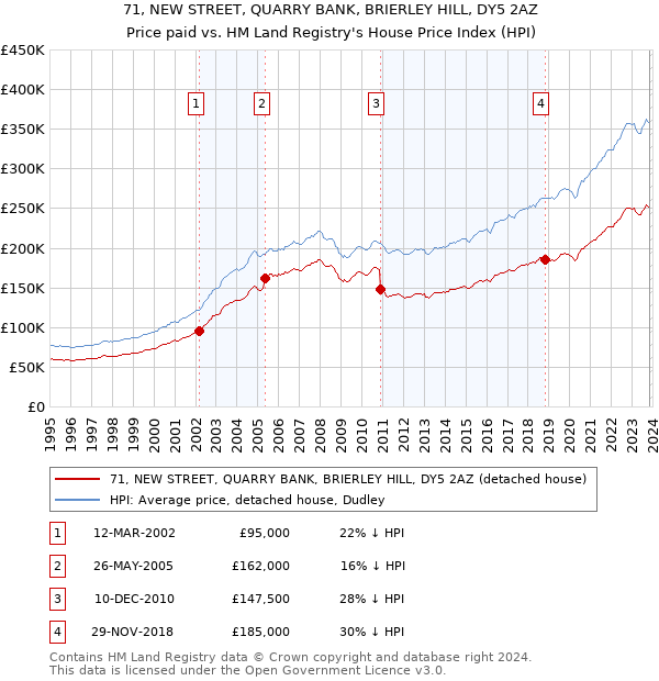 71, NEW STREET, QUARRY BANK, BRIERLEY HILL, DY5 2AZ: Price paid vs HM Land Registry's House Price Index