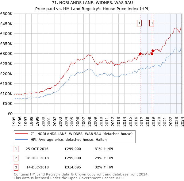 71, NORLANDS LANE, WIDNES, WA8 5AU: Price paid vs HM Land Registry's House Price Index