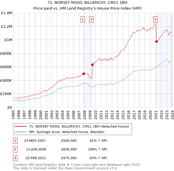 71, NORSEY ROAD, BILLERICAY, CM11 1BH: Price paid vs HM Land Registry's House Price Index