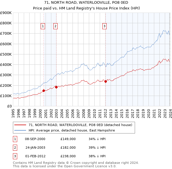 71, NORTH ROAD, WATERLOOVILLE, PO8 0ED: Price paid vs HM Land Registry's House Price Index