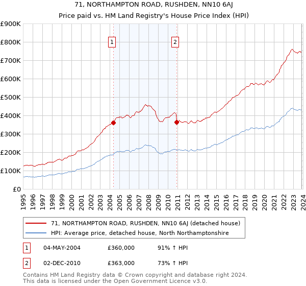 71, NORTHAMPTON ROAD, RUSHDEN, NN10 6AJ: Price paid vs HM Land Registry's House Price Index