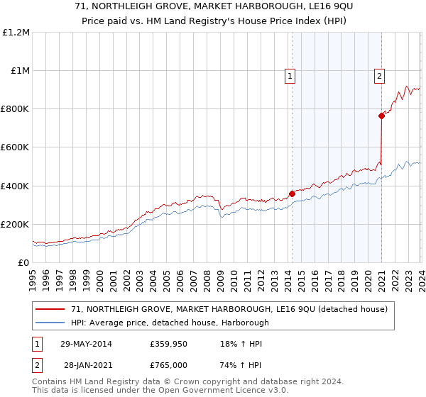71, NORTHLEIGH GROVE, MARKET HARBOROUGH, LE16 9QU: Price paid vs HM Land Registry's House Price Index