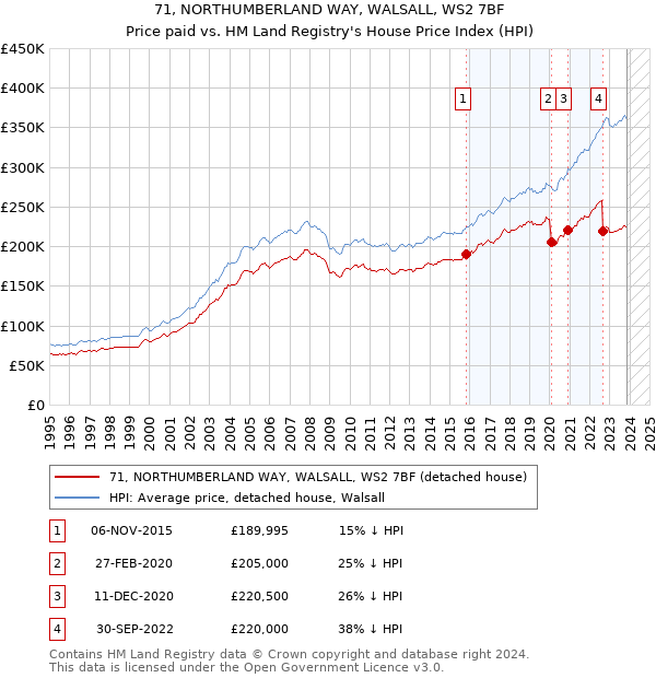 71, NORTHUMBERLAND WAY, WALSALL, WS2 7BF: Price paid vs HM Land Registry's House Price Index