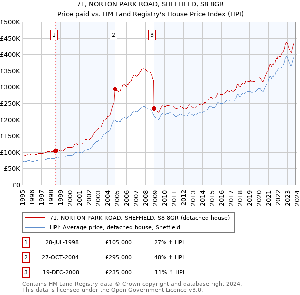 71, NORTON PARK ROAD, SHEFFIELD, S8 8GR: Price paid vs HM Land Registry's House Price Index