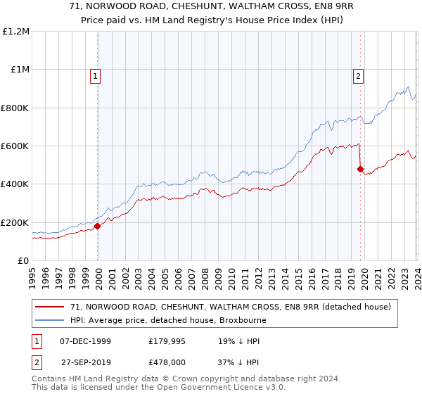 71, NORWOOD ROAD, CHESHUNT, WALTHAM CROSS, EN8 9RR: Price paid vs HM Land Registry's House Price Index