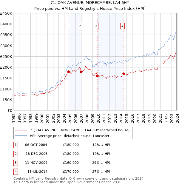 71, OAK AVENUE, MORECAMBE, LA4 6HY: Price paid vs HM Land Registry's House Price Index