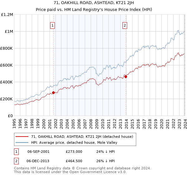 71, OAKHILL ROAD, ASHTEAD, KT21 2JH: Price paid vs HM Land Registry's House Price Index