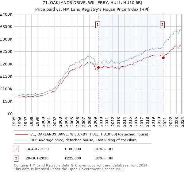 71, OAKLANDS DRIVE, WILLERBY, HULL, HU10 6BJ: Price paid vs HM Land Registry's House Price Index