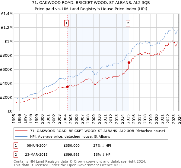 71, OAKWOOD ROAD, BRICKET WOOD, ST ALBANS, AL2 3QB: Price paid vs HM Land Registry's House Price Index