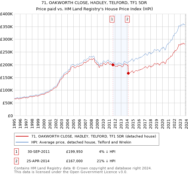71, OAKWORTH CLOSE, HADLEY, TELFORD, TF1 5DR: Price paid vs HM Land Registry's House Price Index