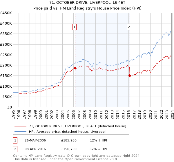 71, OCTOBER DRIVE, LIVERPOOL, L6 4ET: Price paid vs HM Land Registry's House Price Index