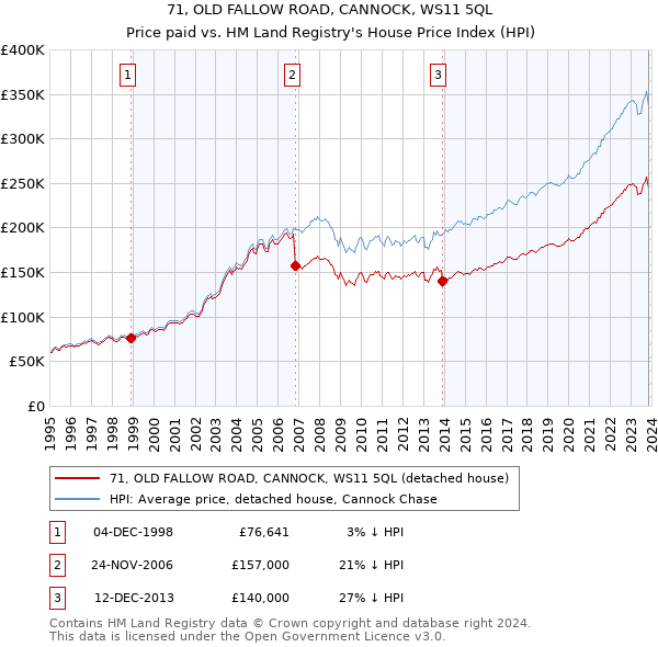 71, OLD FALLOW ROAD, CANNOCK, WS11 5QL: Price paid vs HM Land Registry's House Price Index