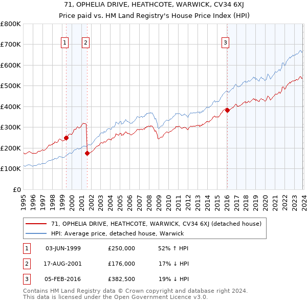 71, OPHELIA DRIVE, HEATHCOTE, WARWICK, CV34 6XJ: Price paid vs HM Land Registry's House Price Index