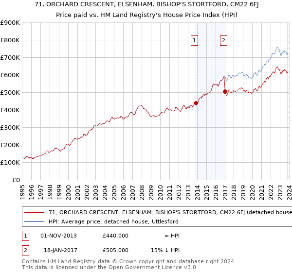71, ORCHARD CRESCENT, ELSENHAM, BISHOP'S STORTFORD, CM22 6FJ: Price paid vs HM Land Registry's House Price Index