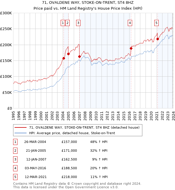 71, OVALDENE WAY, STOKE-ON-TRENT, ST4 8HZ: Price paid vs HM Land Registry's House Price Index
