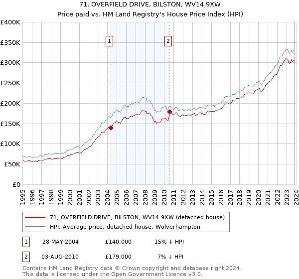 71, OVERFIELD DRIVE, BILSTON, WV14 9XW: Price paid vs HM Land Registry's House Price Index