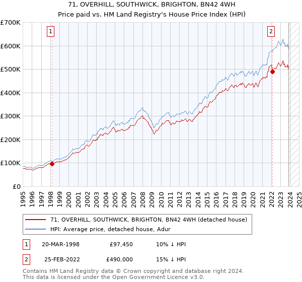71, OVERHILL, SOUTHWICK, BRIGHTON, BN42 4WH: Price paid vs HM Land Registry's House Price Index