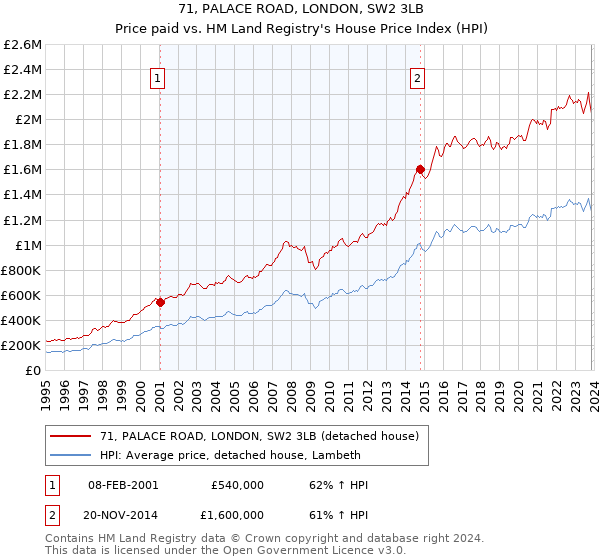 71, PALACE ROAD, LONDON, SW2 3LB: Price paid vs HM Land Registry's House Price Index