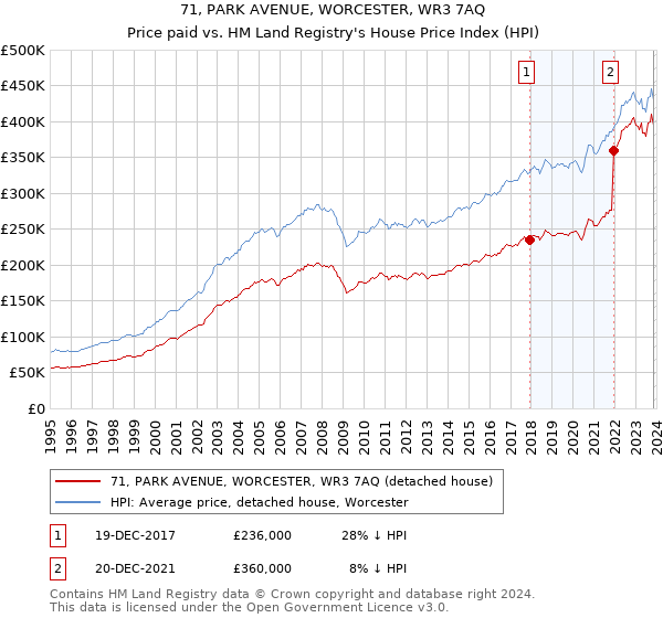 71, PARK AVENUE, WORCESTER, WR3 7AQ: Price paid vs HM Land Registry's House Price Index