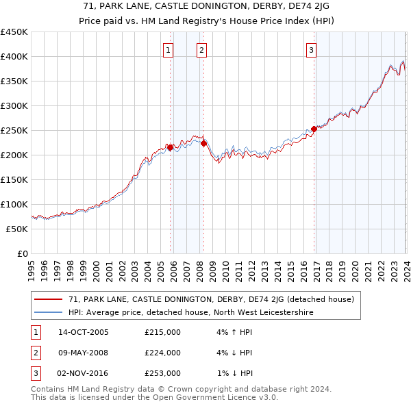71, PARK LANE, CASTLE DONINGTON, DERBY, DE74 2JG: Price paid vs HM Land Registry's House Price Index