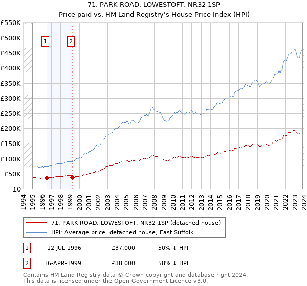 71, PARK ROAD, LOWESTOFT, NR32 1SP: Price paid vs HM Land Registry's House Price Index