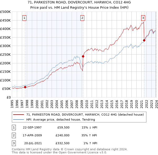 71, PARKESTON ROAD, DOVERCOURT, HARWICH, CO12 4HG: Price paid vs HM Land Registry's House Price Index