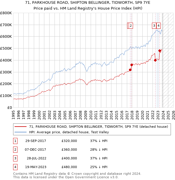 71, PARKHOUSE ROAD, SHIPTON BELLINGER, TIDWORTH, SP9 7YE: Price paid vs HM Land Registry's House Price Index