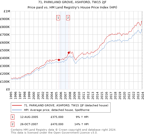 71, PARKLAND GROVE, ASHFORD, TW15 2JF: Price paid vs HM Land Registry's House Price Index