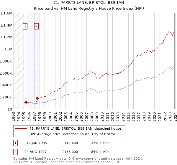 71, PARRYS LANE, BRISTOL, BS9 1AN: Price paid vs HM Land Registry's House Price Index