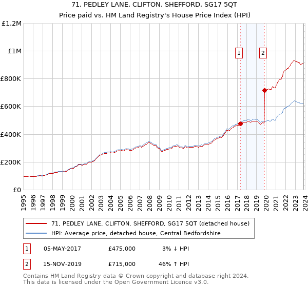 71, PEDLEY LANE, CLIFTON, SHEFFORD, SG17 5QT: Price paid vs HM Land Registry's House Price Index
