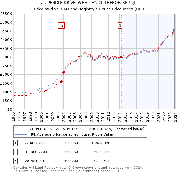 71, PENDLE DRIVE, WHALLEY, CLITHEROE, BB7 9JT: Price paid vs HM Land Registry's House Price Index