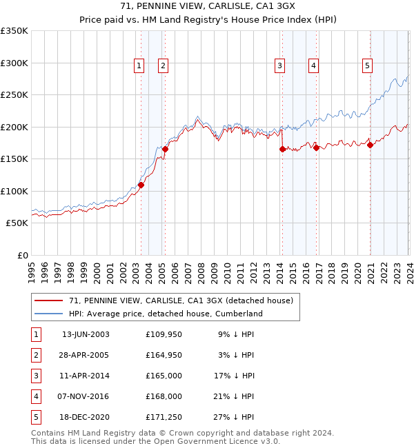 71, PENNINE VIEW, CARLISLE, CA1 3GX: Price paid vs HM Land Registry's House Price Index