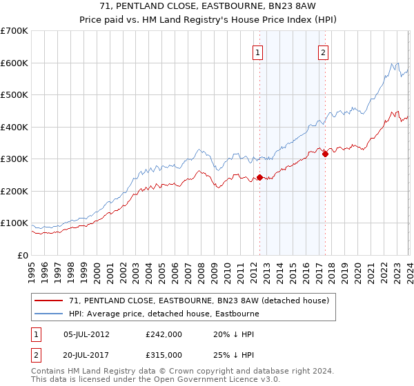 71, PENTLAND CLOSE, EASTBOURNE, BN23 8AW: Price paid vs HM Land Registry's House Price Index