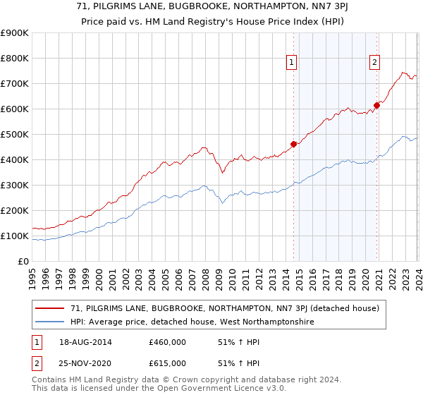 71, PILGRIMS LANE, BUGBROOKE, NORTHAMPTON, NN7 3PJ: Price paid vs HM Land Registry's House Price Index