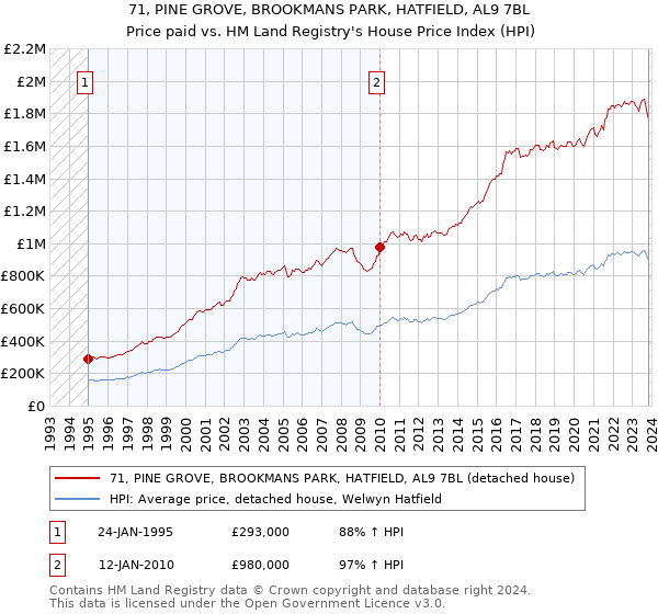 71, PINE GROVE, BROOKMANS PARK, HATFIELD, AL9 7BL: Price paid vs HM Land Registry's House Price Index